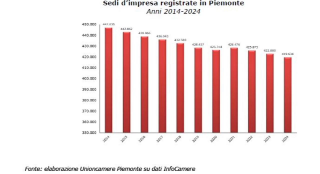 Imprese in Piemonte, nel 2024 più chiusure che aperture